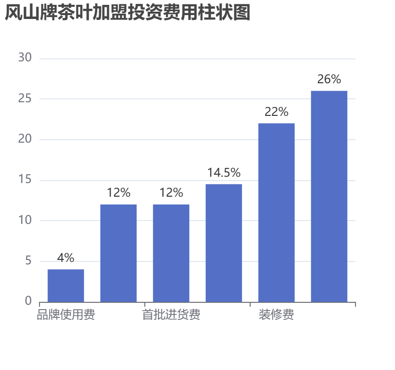 風(fēng)山牌茶葉加盟投資費(fèi)用柱狀圖表