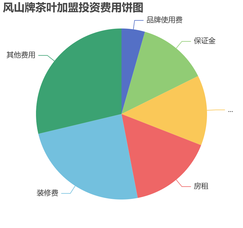 風(fēng)山牌茶葉加盟投資費(fèi)用餅狀圖表