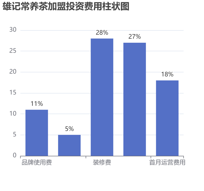 雄記常養(yǎng)茶加盟投資費(fèi)用柱狀圖表