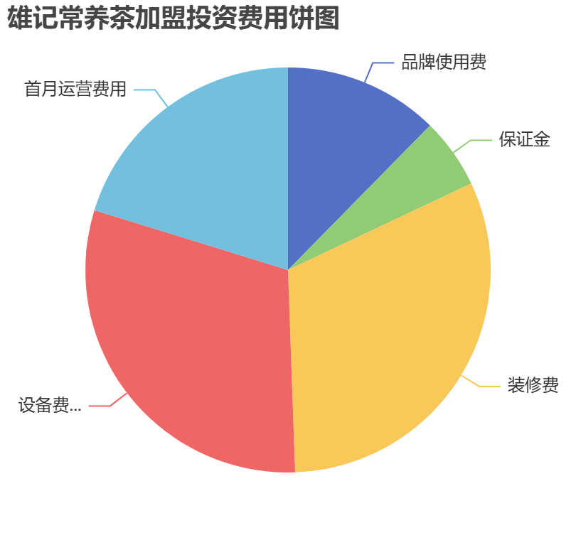 雄記常養(yǎng)茶加盟投資費(fèi)用餅狀圖表