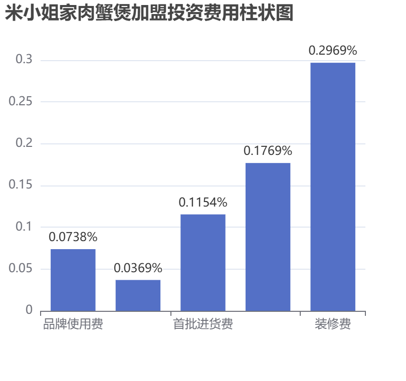 米小姐家肉蟹煲加盟投資費(fèi)用柱狀圖表