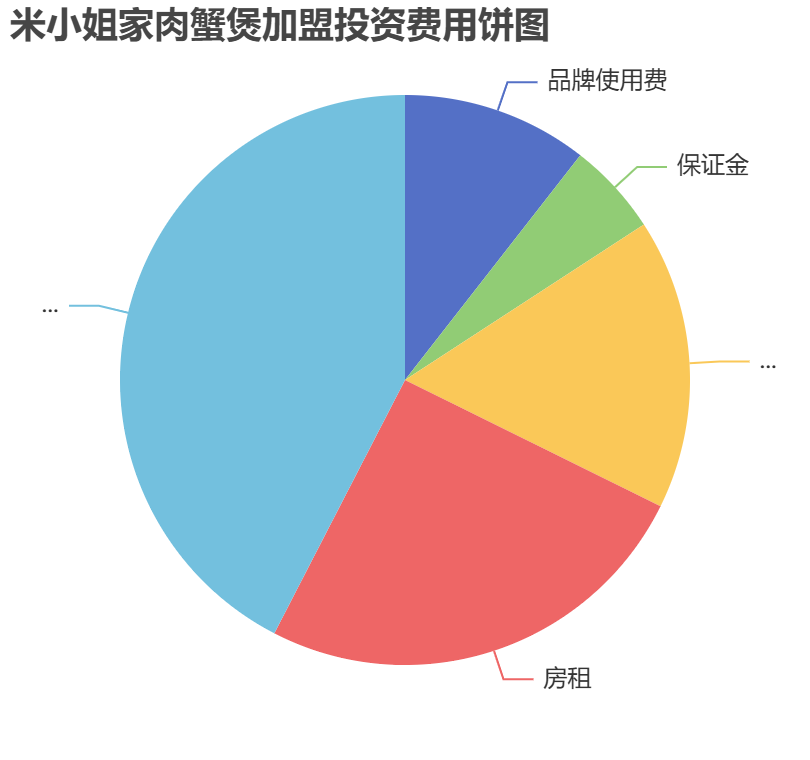 米小姐家肉蟹煲加盟投資費(fèi)用餅狀圖表