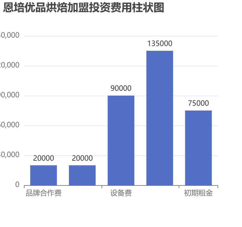 恩培優(yōu)品烘焙加盟投資費(fèi)用柱狀圖表