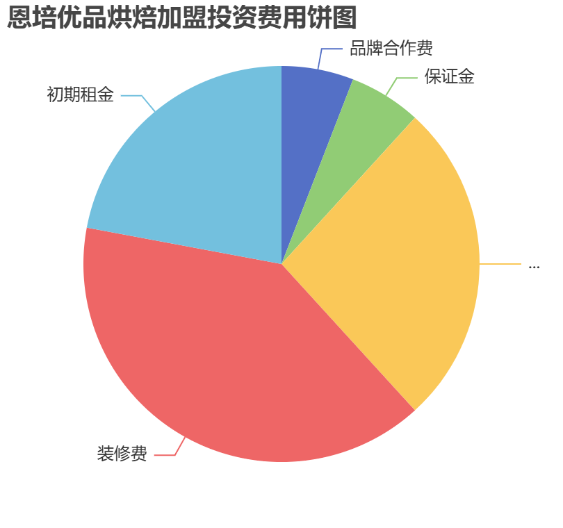 恩培優(yōu)品烘焙加盟投資費(fèi)用餅狀圖表