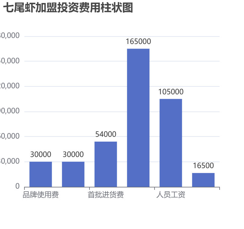 七尾蝦加盟投資費(fèi)用柱狀圖表
