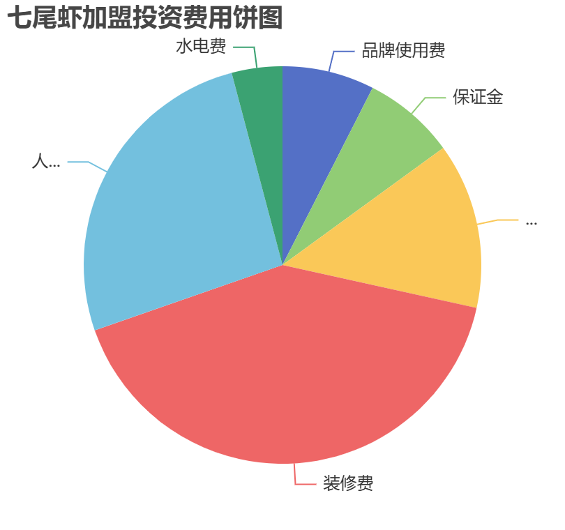 七尾蝦加盟投資費(fèi)用餅狀圖表