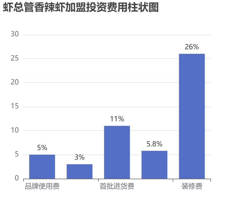 蝦總管香辣蝦加盟投資費(fèi)用柱狀圖表