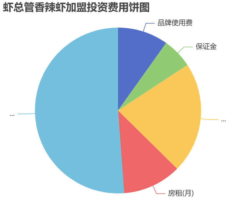 蝦總管香辣蝦加盟投資費(fèi)用餅狀圖表