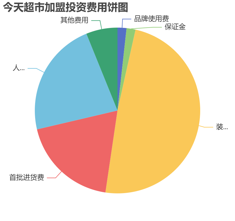 今天超市加盟投資費用餅狀圖表