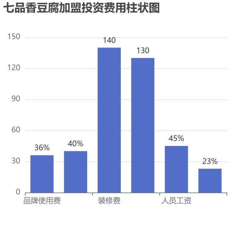 七品香豆腐加盟投資費用柱狀圖表
