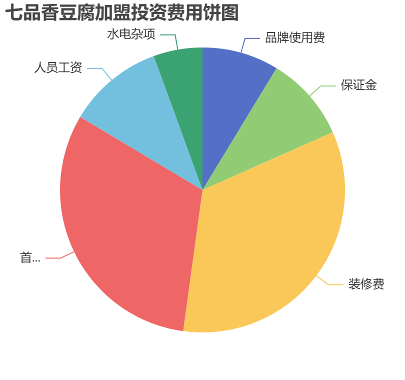 七品香豆腐加盟投資費用餅狀圖表