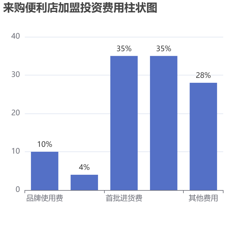 來(lái)購(gòu)便利店加盟投資費(fèi)用柱狀圖表