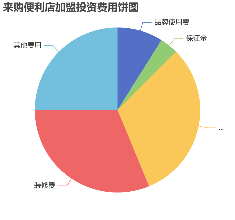 來(lái)購(gòu)便利店加盟投資費(fèi)用餅狀圖表