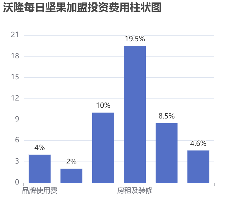 沃隆每日?qǐng)?jiān)果加盟投資費(fèi)用柱狀圖表