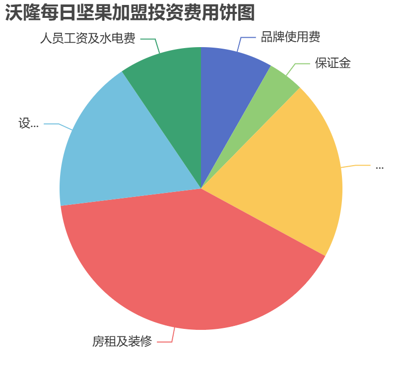 沃隆每日?qǐng)?jiān)果加盟投資費(fèi)用餅狀圖表