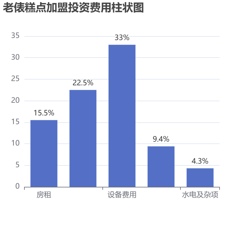 老俵糕點(diǎn)加盟投資費(fèi)用柱狀圖表