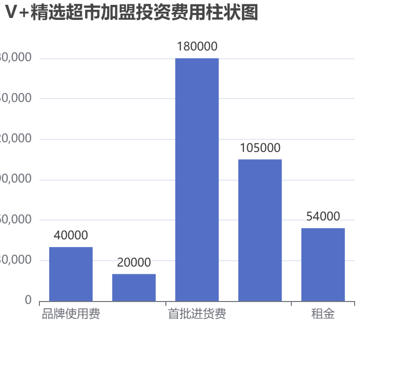 V+精選超市加盟投資費(fèi)用柱狀圖表