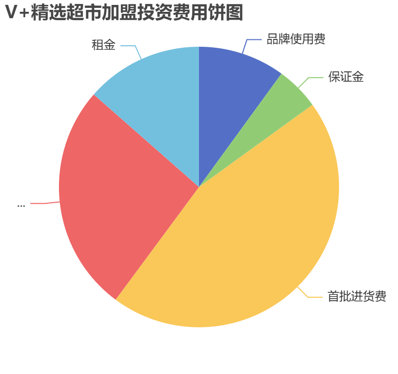 V+精選超市加盟投資費(fèi)用餅狀圖表
