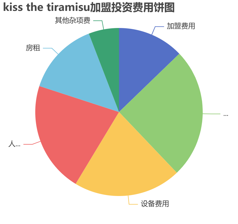 kiss the tiramisu加盟投資費(fèi)用餅狀圖表