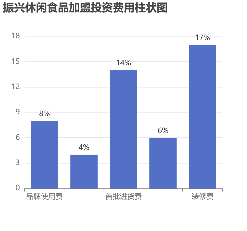 振興休閑食品加盟投資費(fèi)用柱狀圖表