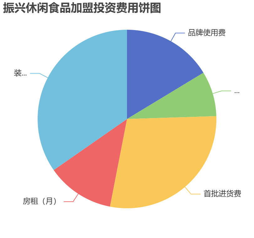 振興休閑食品加盟投資費(fèi)用餅狀圖表