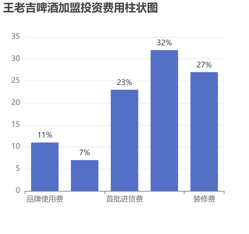 王老吉啤酒加盟投資費(fèi)用柱狀圖表