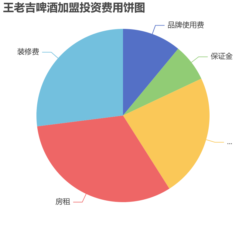 王老吉啤酒加盟投資費(fèi)用餅狀圖表