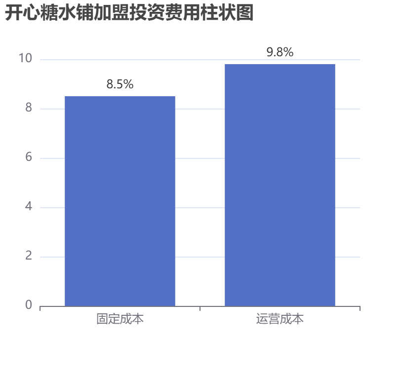 開心糖水鋪加盟投資費(fèi)用柱狀圖表