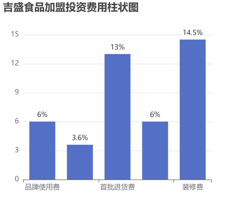吉盛食品加盟投資費(fèi)用柱狀圖表