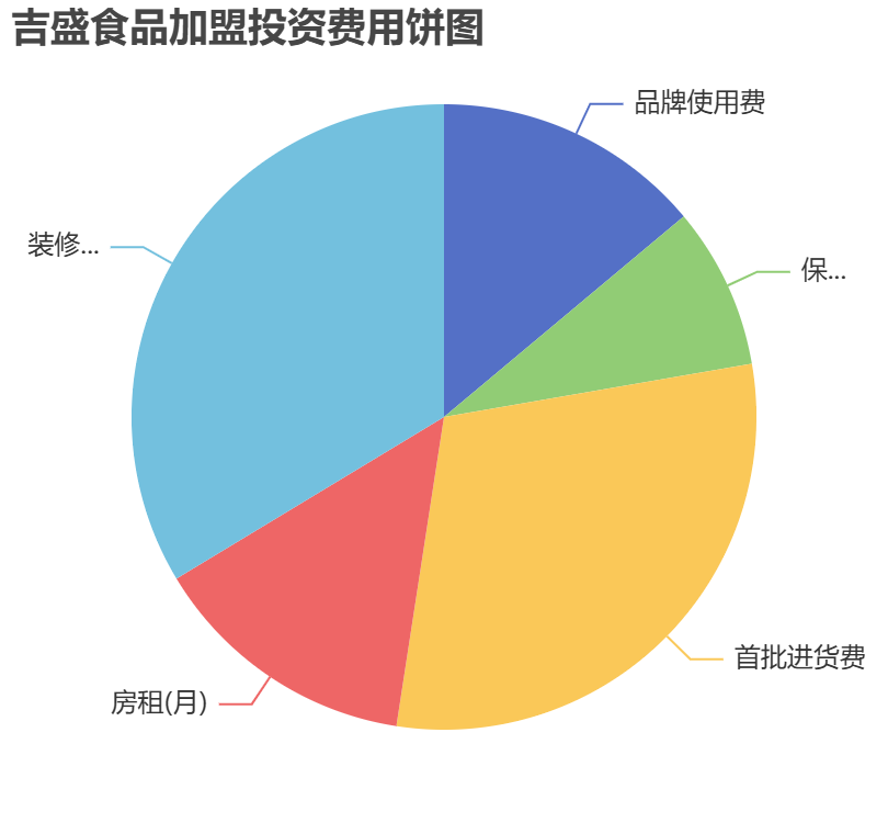 吉盛食品加盟投資費(fèi)用餅狀圖表