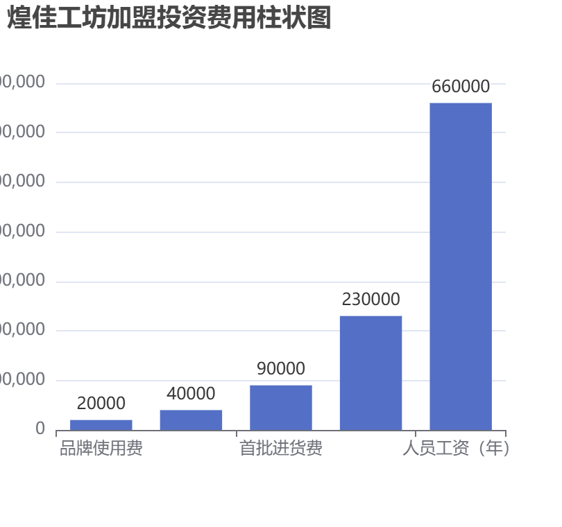 煌佳工坊加盟投資費(fèi)用柱狀圖表