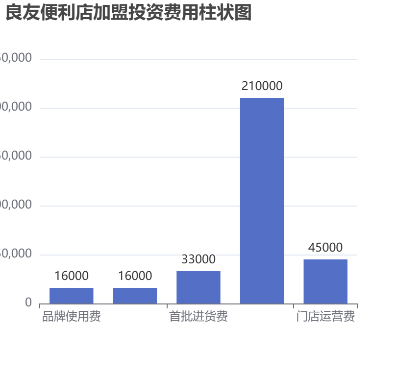 良友便利店加盟投資費(fèi)用柱狀圖表