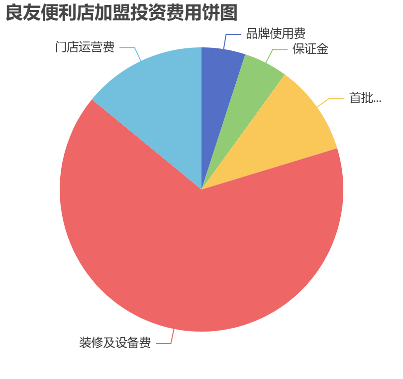 良友便利店加盟投資費(fèi)用餅狀圖表