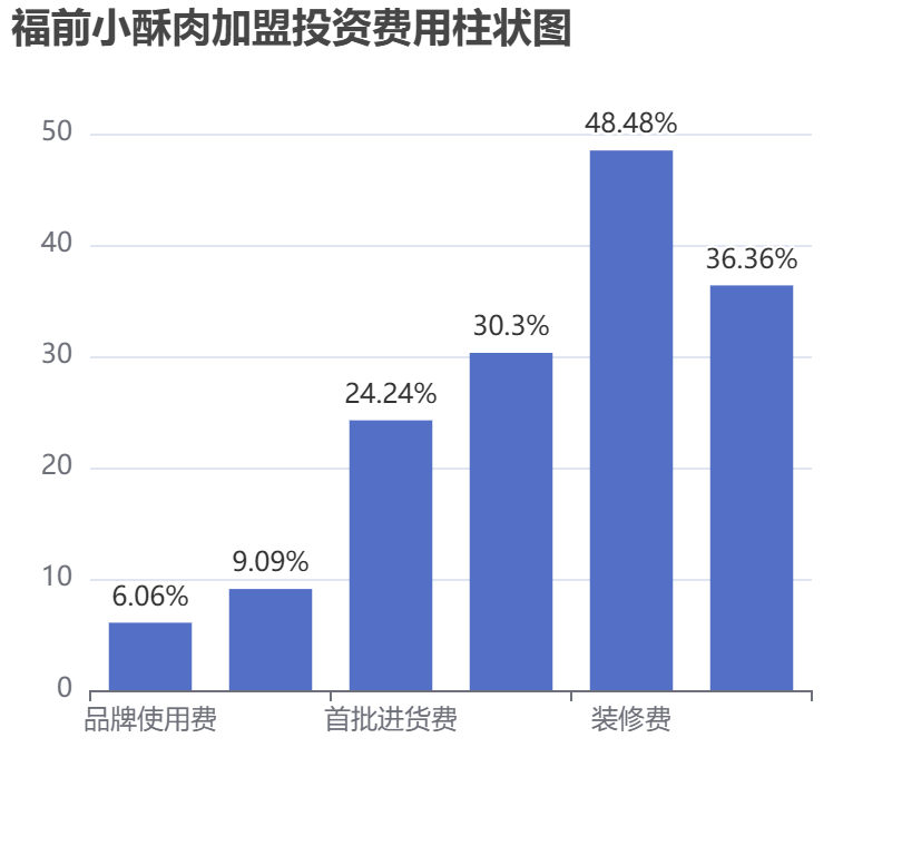 福前小酥肉加盟投資費(fèi)用柱狀圖表
