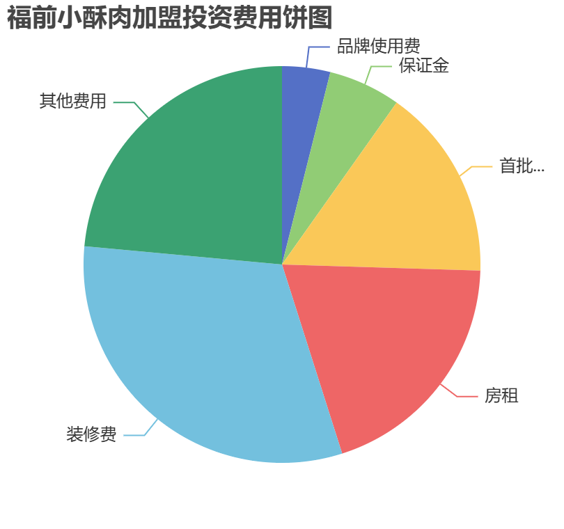 福前小酥肉加盟投資費(fèi)用餅狀圖表