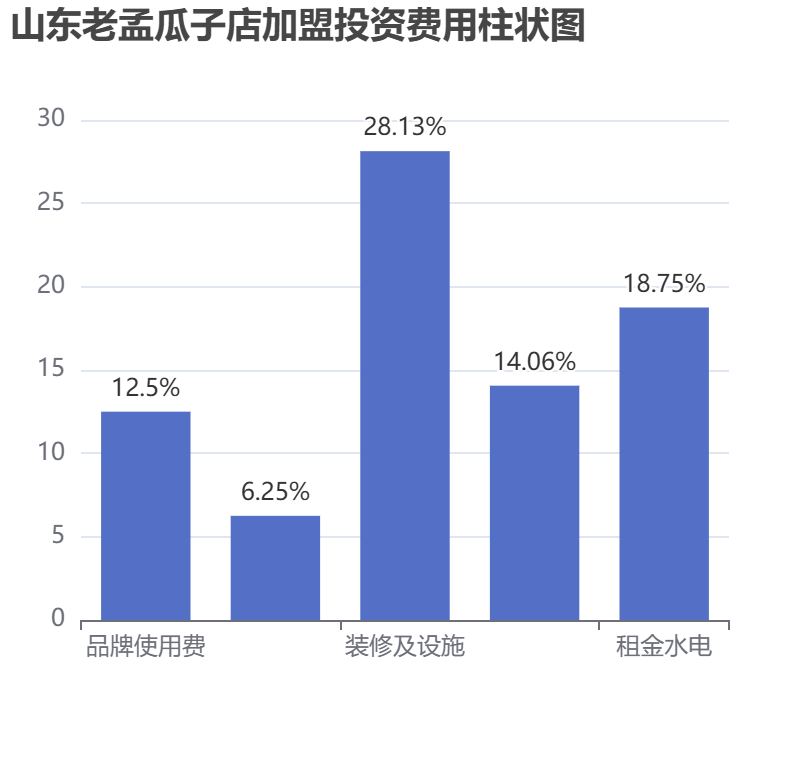山東老孟瓜子店加盟投資費(fèi)用柱狀圖表