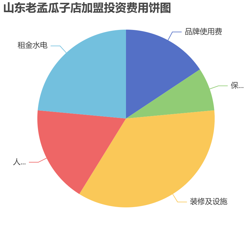 山東老孟瓜子店加盟投資費(fèi)用餅狀圖表