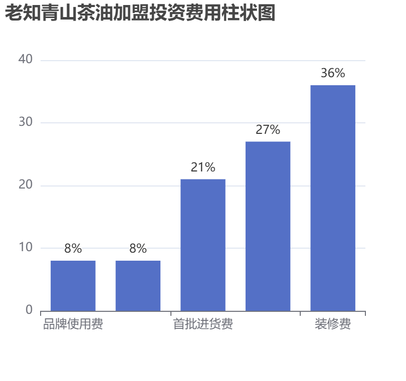 老知青山茶油加盟投資費(fèi)用柱狀圖表