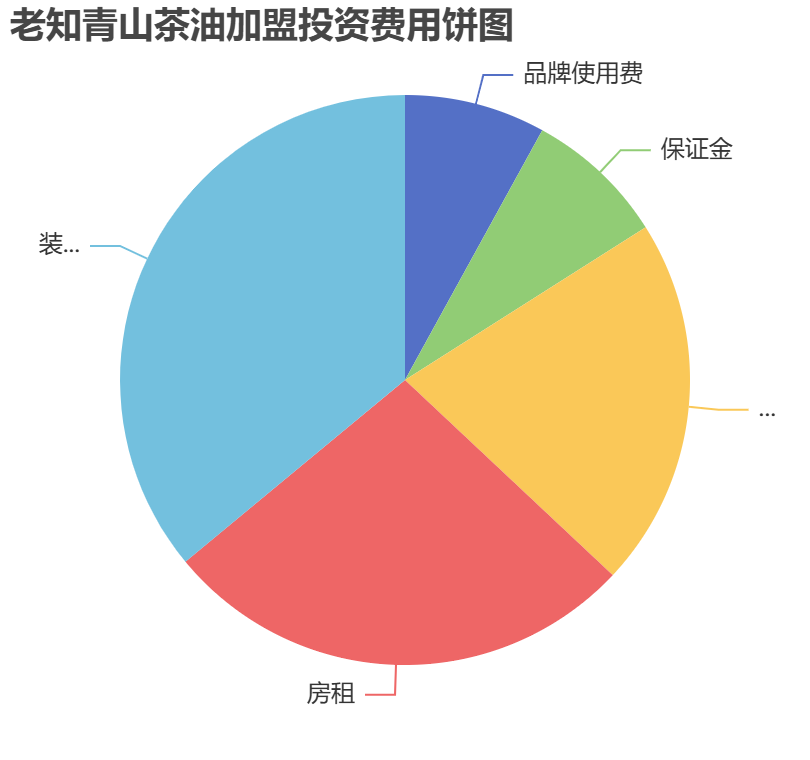老知青山茶油加盟投資費(fèi)用餅狀圖表