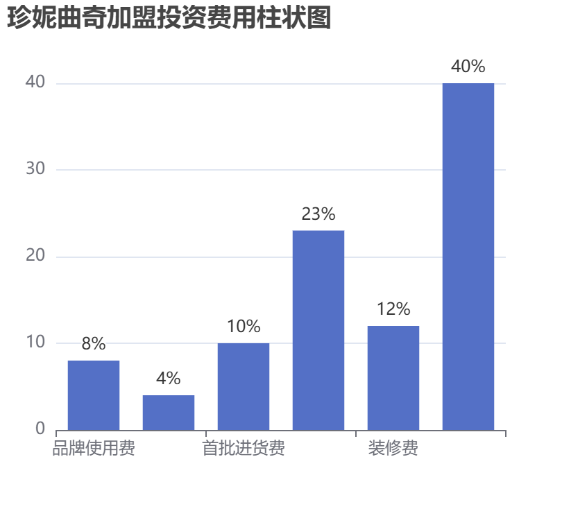 珍妮曲奇加盟投資費(fèi)用柱狀圖表