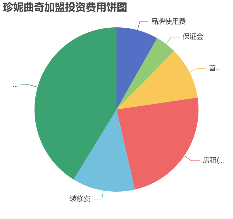珍妮曲奇加盟投資費(fèi)用餅狀圖表