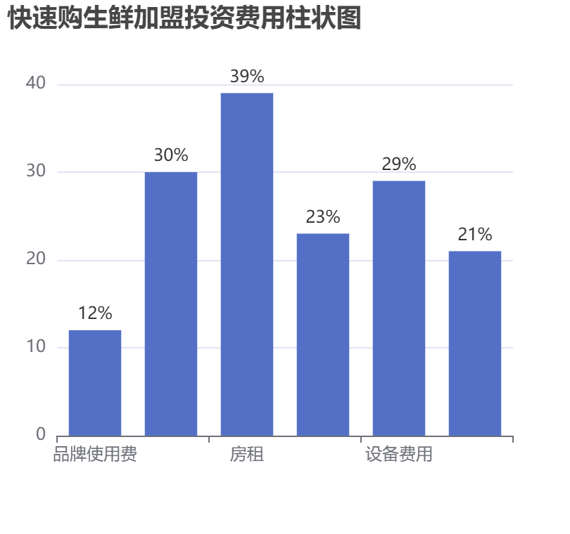 快速購生鮮加盟投資費用柱狀圖表