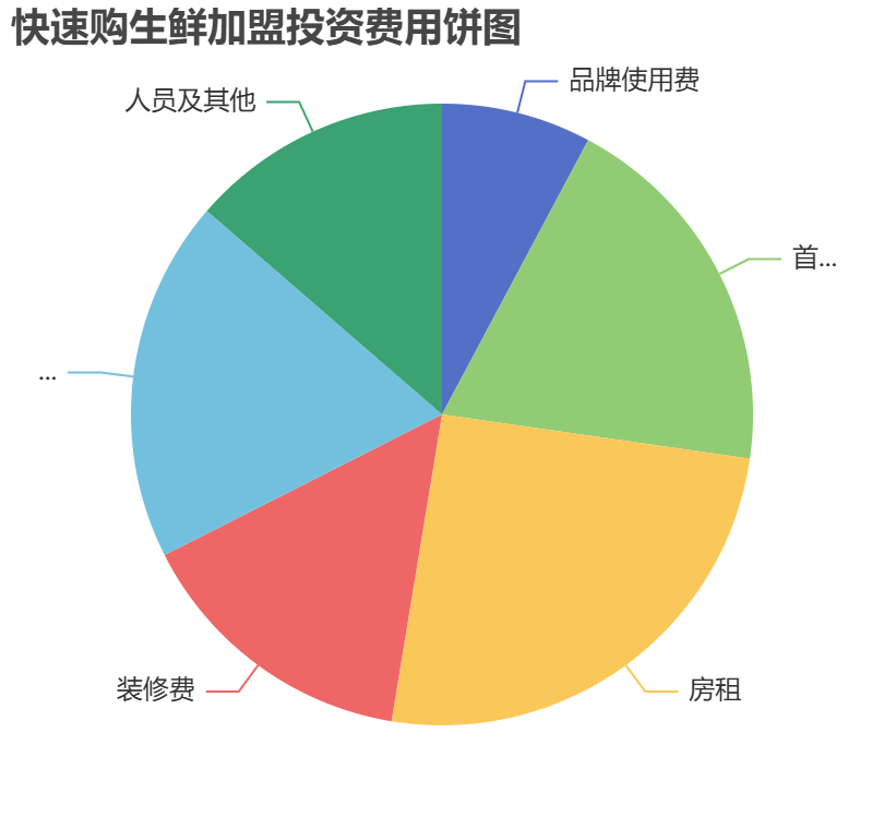 快速購生鮮加盟投資費用餅狀圖表