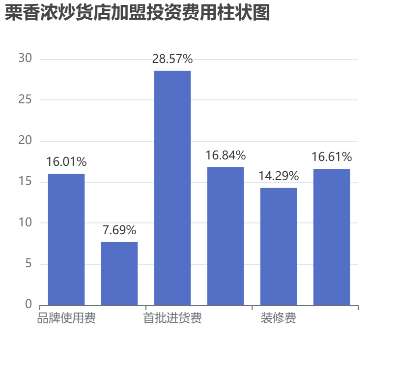 栗香濃炒貨店加盟投資費(fèi)用柱狀圖表