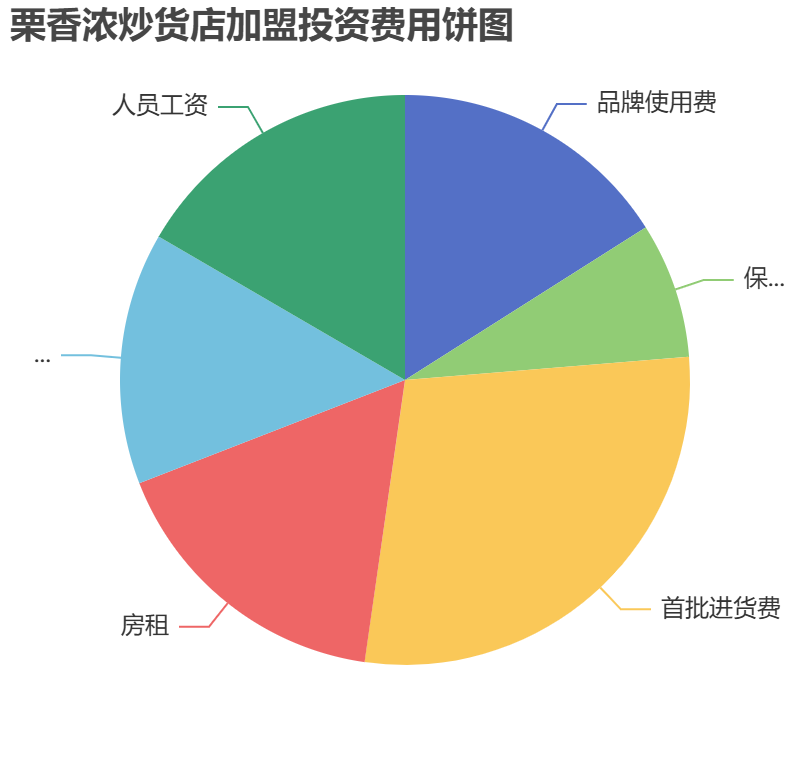 栗香濃炒貨店加盟投資費(fèi)用餅狀圖表