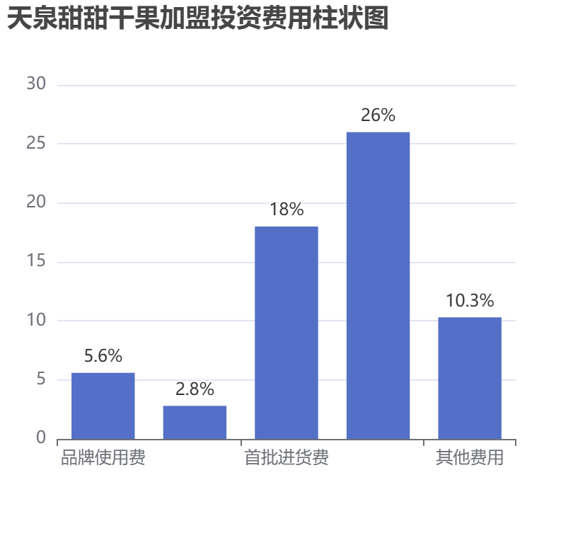 天泉甜甜干果加盟投資費用柱狀圖表
