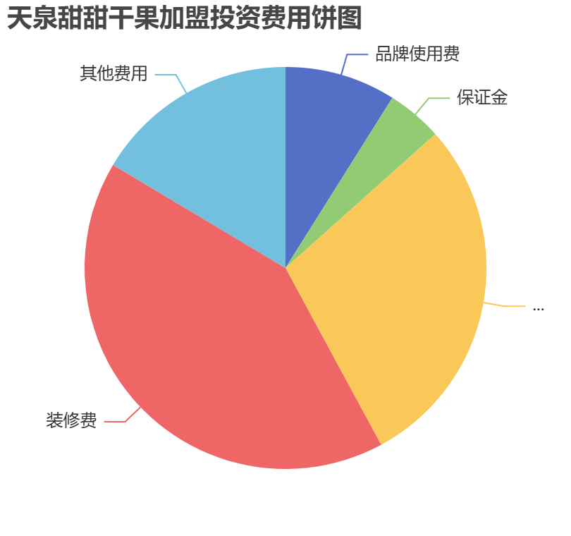 天泉甜甜干果加盟投資費用餅狀圖表