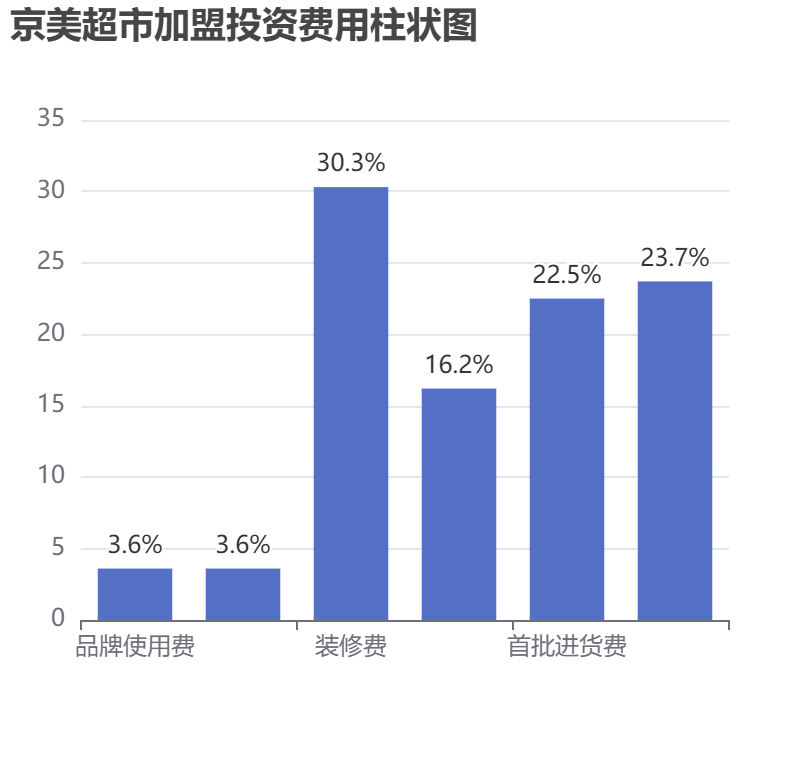 京美超市加盟投資費(fèi)用柱狀圖表