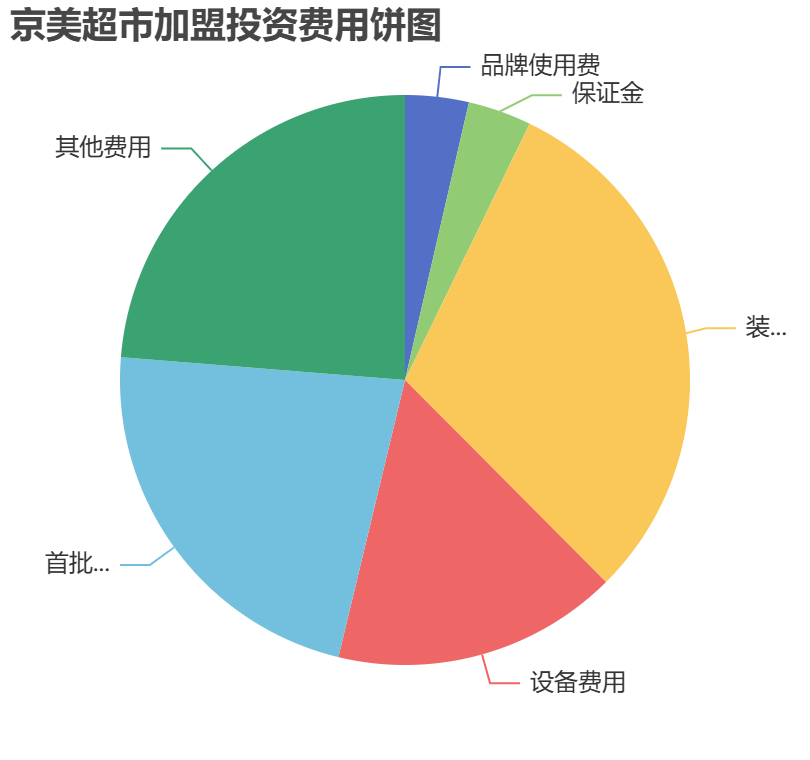 京美超市加盟投資費(fèi)用餅狀圖表