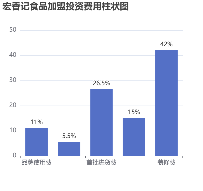 宏香記食品加盟投資費(fèi)用柱狀圖表